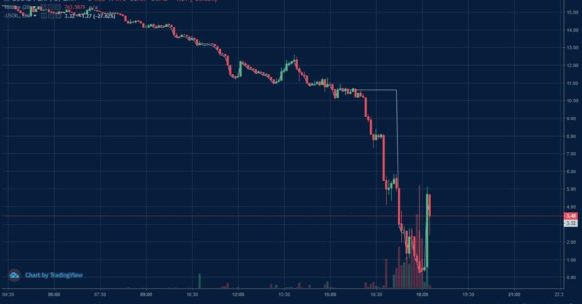 EMX Exchange Halts Trading of USOIL-Perp After Crude Oil Crash