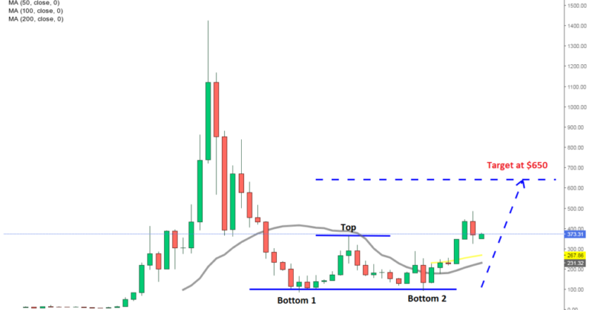 ETH/USD Technical Analysis: What can we Expect Next?