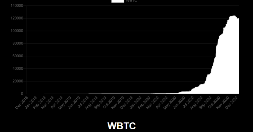 WBTC: Top Things You Can Do Around DeFi with the Most Popular BTC Token