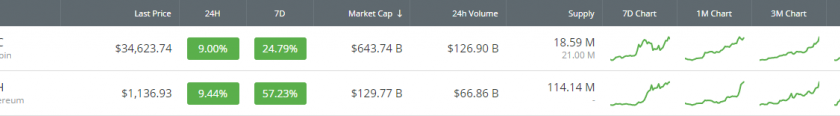 Bitcoin & Ethereum Analysis: Top Coins Continue To Pave The Way As Entire Market Approaches $1 Trillion