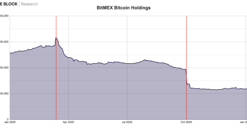 The BTC Balances of Former Crypto Derivatives King BitMEX have Declined Sharply Since March 2020