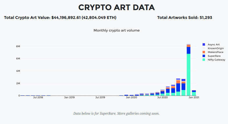 NFT Artwork Hits Record Sales of $8.2 million in December 2020