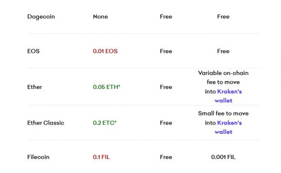 Expensive ETH Desposits to Kraken, or Why Exchange Mining Should Be Avoided