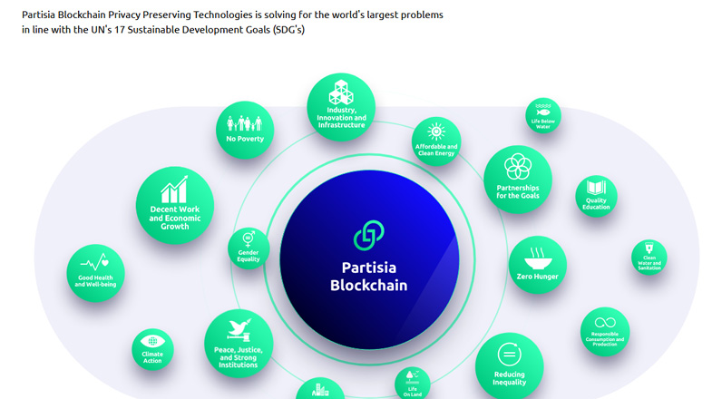 Partisia Blockchain: WEB 3.0 Public Blockchain Built for Trust, Transparency, Privacy & Speed