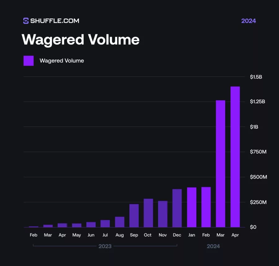 Shuffle.com’s April 2024 Wagered Volume Revealed